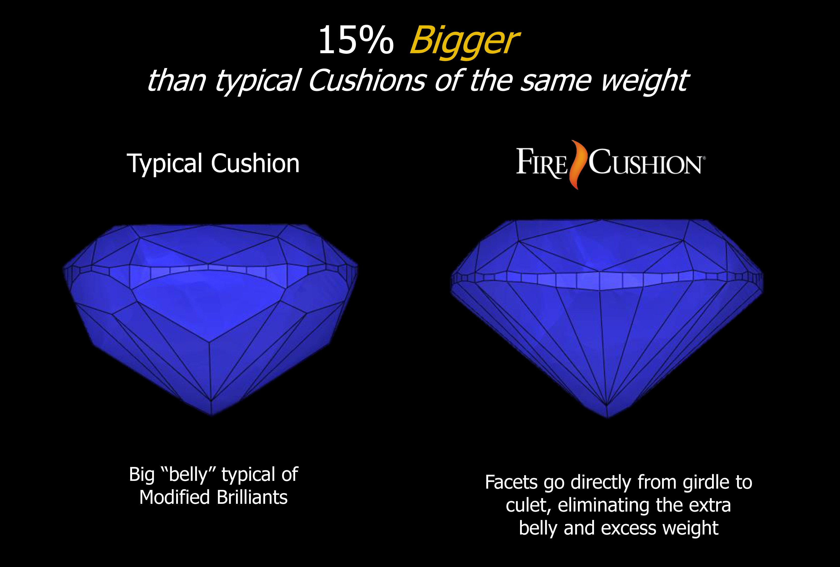 FireCushions are 15% bigger than typical Cushions